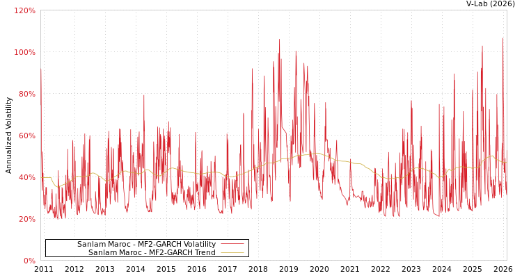 graph of Sanlam Maroc MF2-GARCH