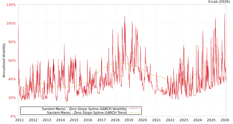 graph of Sanlam Maroc S0GARCH