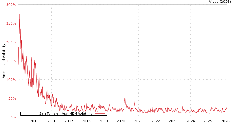 graph of Sah Tunisie AMEM