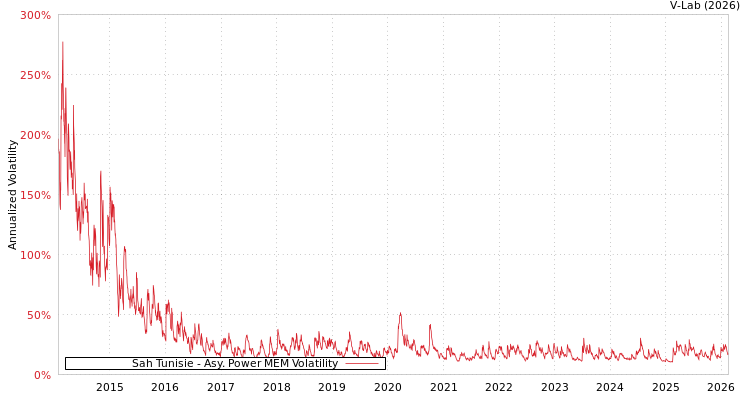 graph of Sah Tunisie APMEM