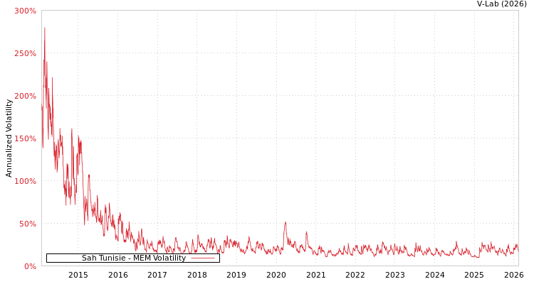 graph of Sah Tunisie MEM