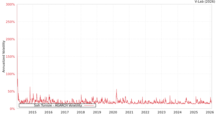 graph of Sah Tunisie AGARCH