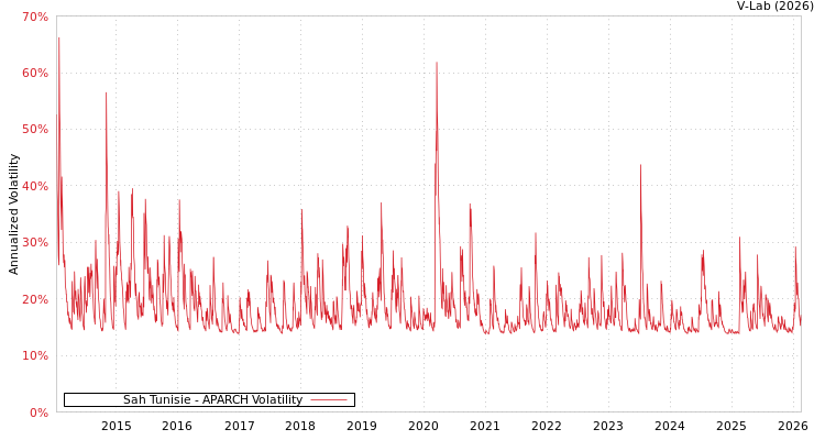 graph of Sah Tunisie APARCH