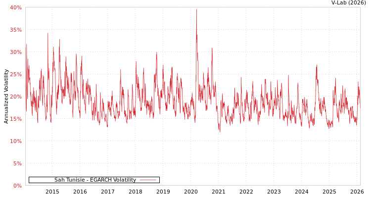 graph of Sah Tunisie EGARCH