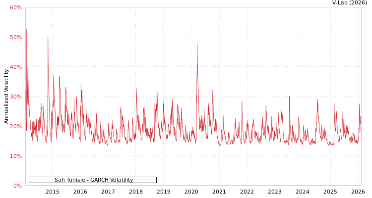 graph of Sah Tunisie GARCH