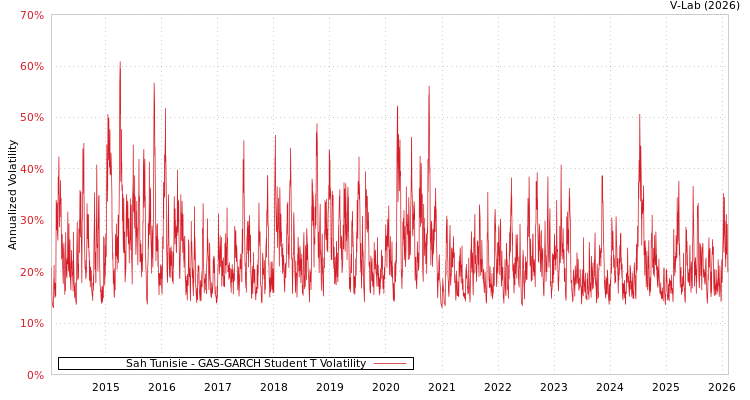 graph of Sah Tunisie GAS-GARCH-T