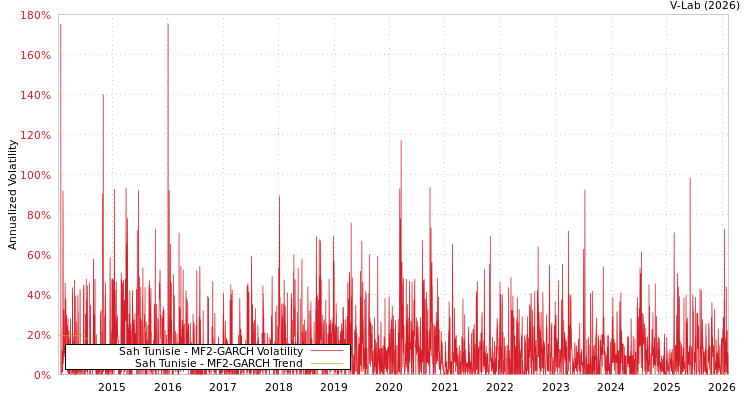graph of Sah Tunisie MF2-GARCH