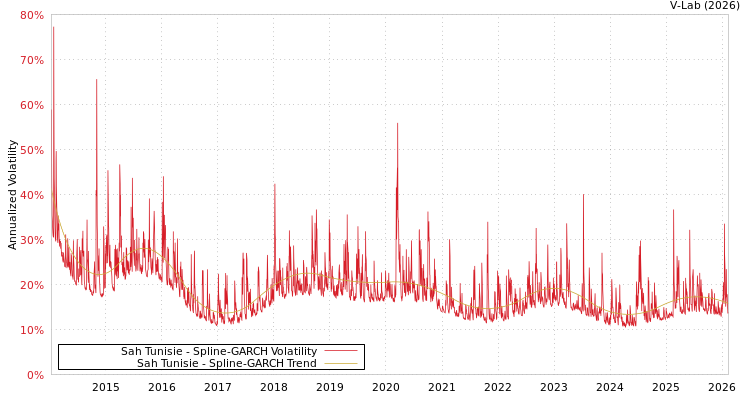 graph of Sah Tunisie SGARCH