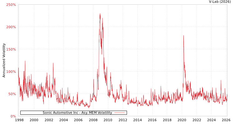 graph of Sonic Automotive Inc AMEM