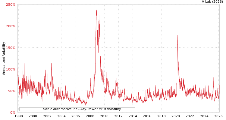 graph of Sonic Automotive Inc APMEM