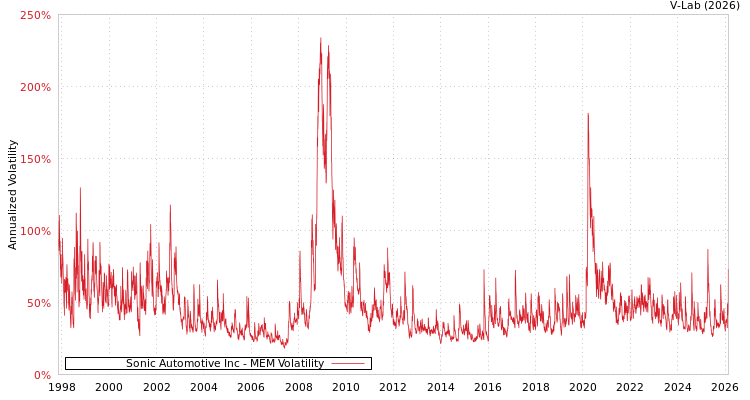 graph of Sonic Automotive Inc MEM