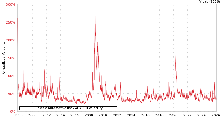 graph of Sonic Automotive Inc AGARCH