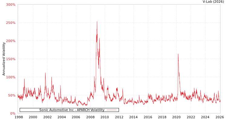 graph of Sonic Automotive Inc APARCH