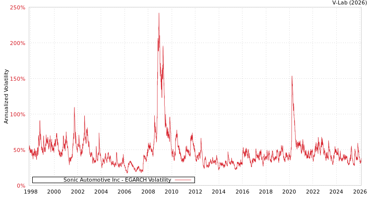 graph of Sonic Automotive Inc EGARCH