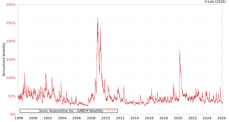 graph of Sonic Automotive Inc GARCH