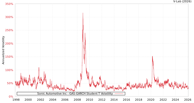 graph of Sonic Automotive Inc GAS-GARCH-T