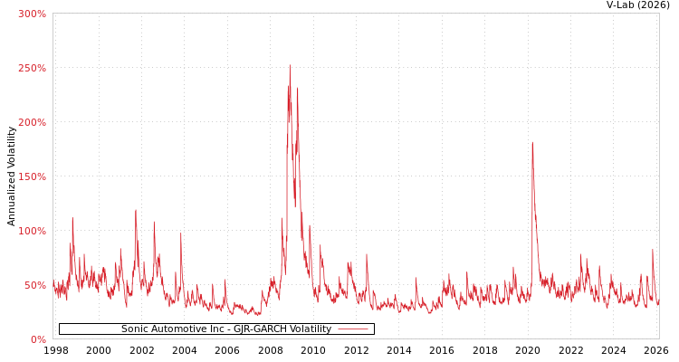 graph of Sonic Automotive Inc GJR-GARCH