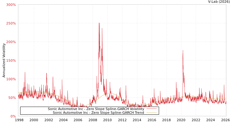 graph of Sonic Automotive Inc S0GARCH