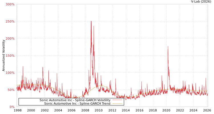 graph of Sonic Automotive Inc SGARCH