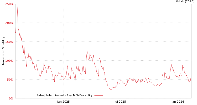 graph of Sahaj Solar Limited AMEM