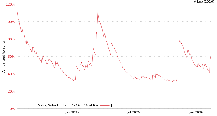 graph of Sahaj Solar Limited APARCH