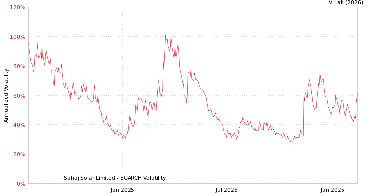 graph of Sahaj Solar Limited EGARCH