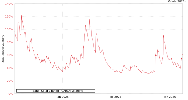 graph of Sahaj Solar Limited GARCH