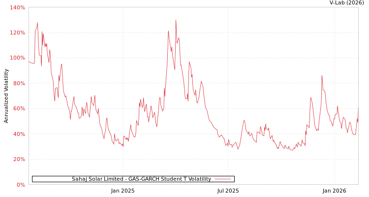 graph of Sahaj Solar Limited GAS-GARCH-T