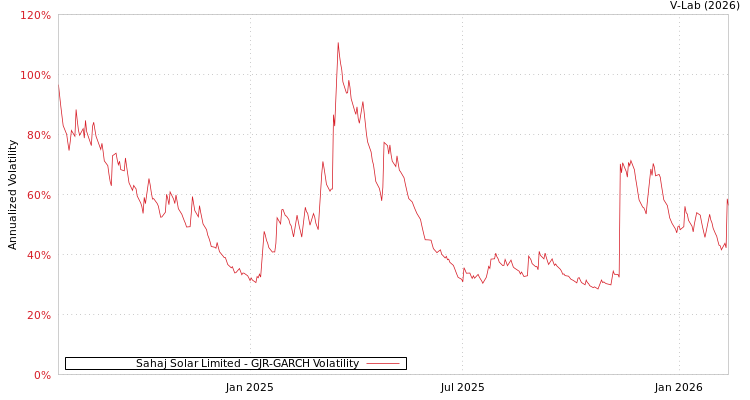 graph of Sahaj Solar Limited GJR-GARCH