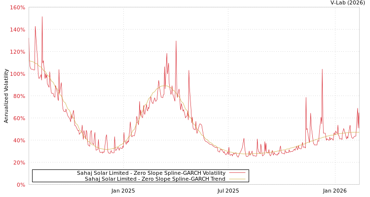 graph of Sahaj Solar Limited S0GARCH