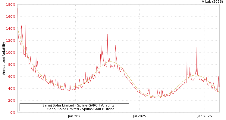 graph of Sahaj Solar Limited SGARCH