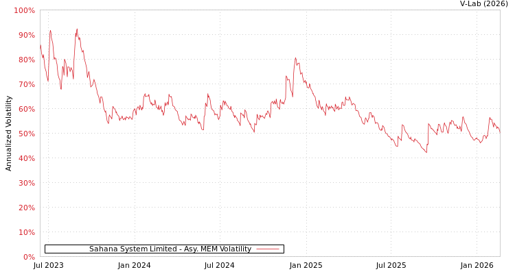graph of Sahana System Limited AMEM