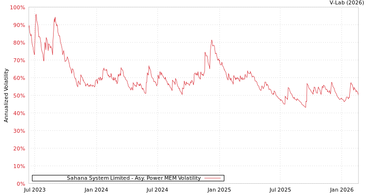 graph of Sahana System Limited APMEM
