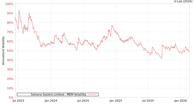 graph of Sahana System Limited MEM