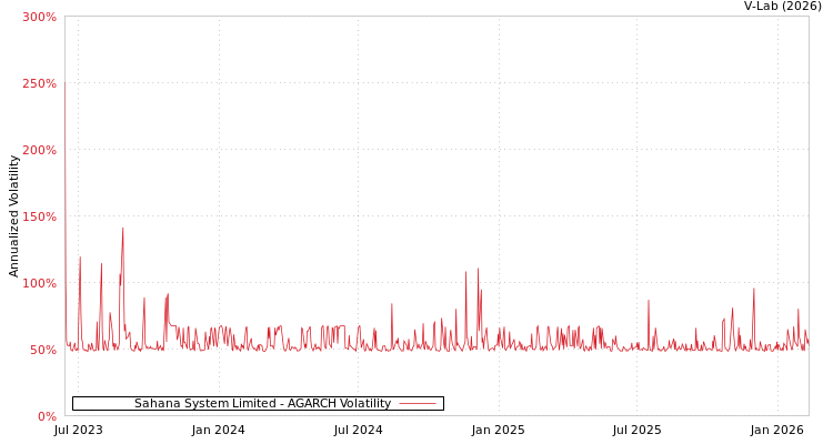 graph of Sahana System Limited AGARCH
