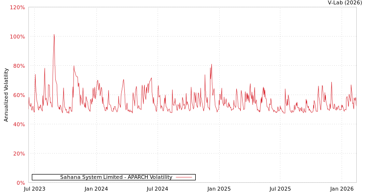 graph of Sahana System Limited APARCH
