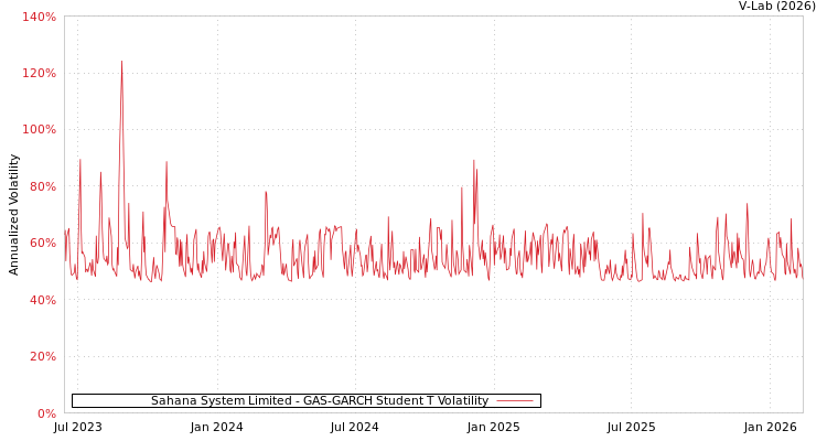 graph of Sahana System Limited GAS-GARCH-T