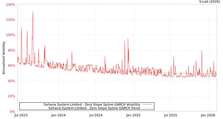 graph of Sahana System Limited S0GARCH