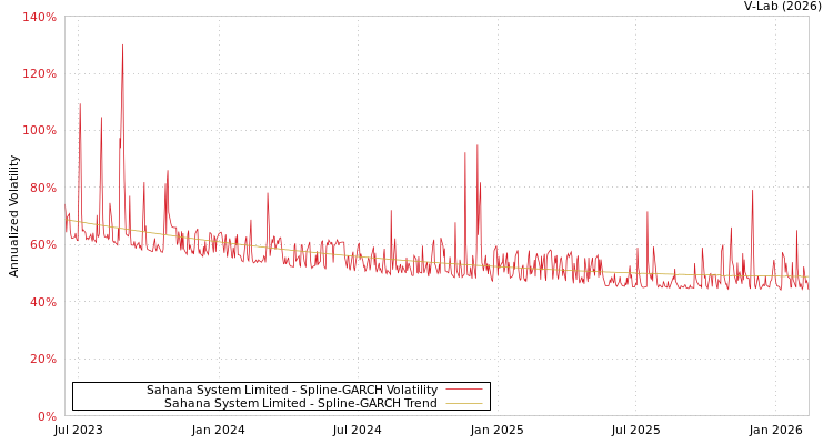 graph of Sahana System Limited SGARCH