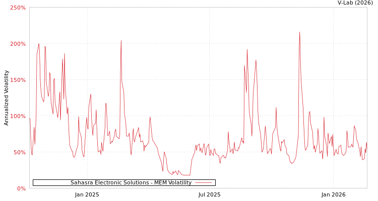 graph of Sahasra Electronic Solutions MEM