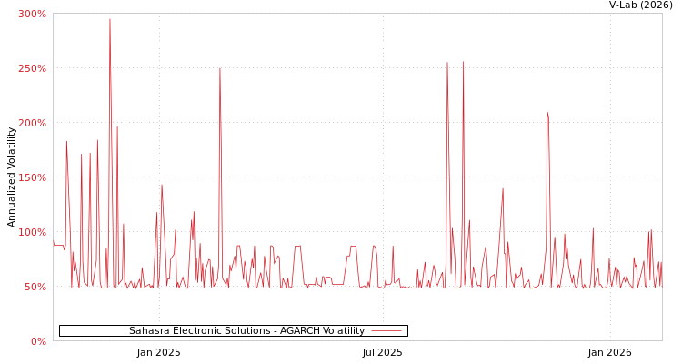 graph of Sahasra Electronic Solutions AGARCH