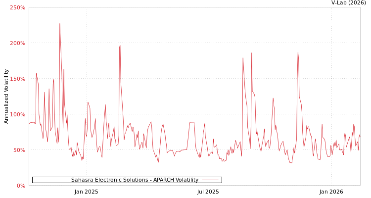 graph of Sahasra Electronic Solutions APARCH