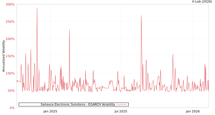 graph of Sahasra Electronic Solutions EGARCH