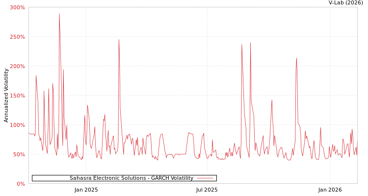 graph of Sahasra Electronic Solutions GARCH