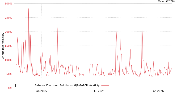 graph of Sahasra Electronic Solutions GJR-GARCH