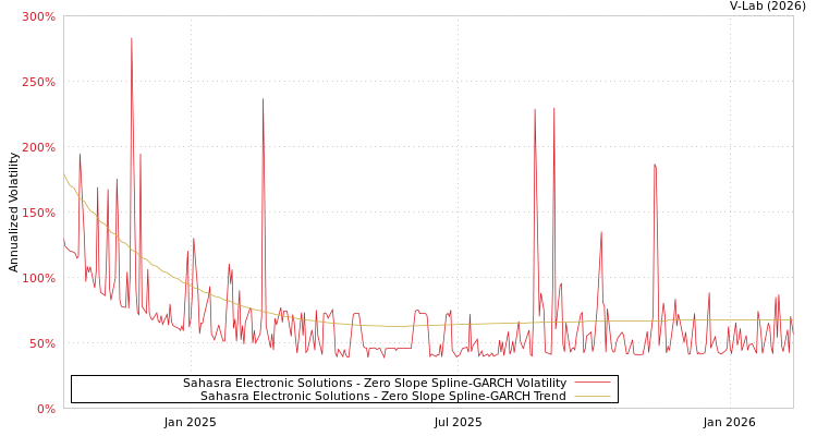 graph of Sahasra Electronic Solutions S0GARCH
