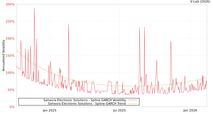 graph of Sahasra Electronic Solutions SGARCH