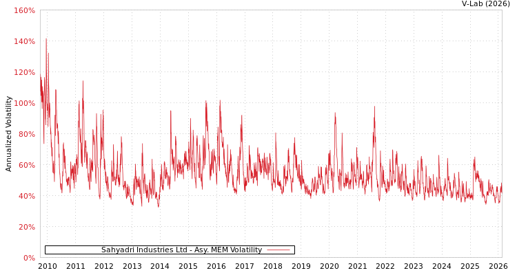 graph of Sahyadri Industries Ltd AMEM