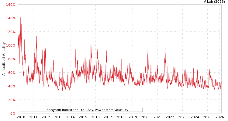 graph of Sahyadri Industries Ltd APMEM
