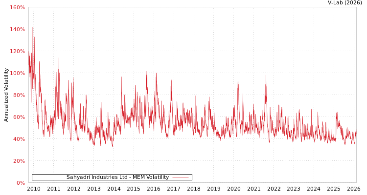 graph of Sahyadri Industries Ltd MEM
